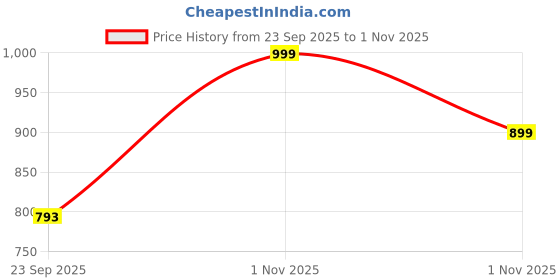 amazon.in fausto Women Pull-On Shoes fausto Price History Graph from 23 Sep 2025 to 1 Nov 2025