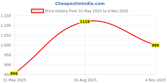 amazon.in fausto Women Pull-On Shoes fausto Price History Graph from 31 May 2025 to 4 Nov 2025