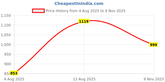 amazon.in fausto Women Pull-On Shoes fausto Price History Graph from 4 Aug 2025 to 9 Nov 2025