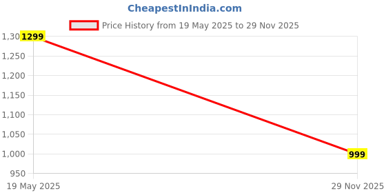 amazon.in fausto Women Sneaker Pull-On Shoes fausto Price History Graph from 19 May 2025 to 29 Nov 2025