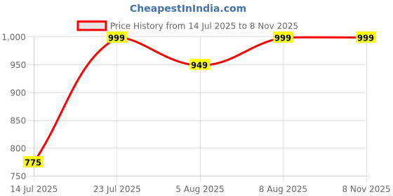 amazon.in fausto Women Sneaker Pull-On Shoes fausto Price History Graph from 14 Jul 2025 to 7 Nov 2025