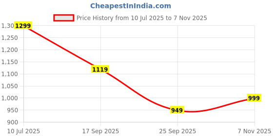 amazon.in fausto Women Sneaker Pull-On Shoes fausto Price History Graph from 10 Jul 2025 to 7 Nov 2025