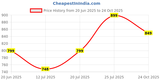 amazon.in fausto Women Walking Pull-On Shoes fausto Price History Graph from 20 Jun 2025 to 24 Oct 2025