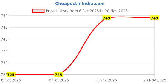 amazon.in fausto Women Wedge Heel Sandal fausto Price History Graph from 6 Oct 2025 to 28 Nov 2025