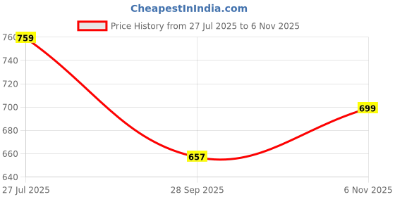 amazon.in fausto Women Wedge Heel Sandal fausto Price History Graph from 27 Jul 2025 to 6 Nov 2025