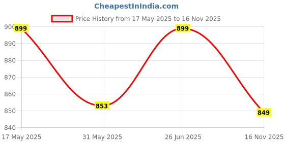 amazon.in fausto Women's Back Open Classic Slip On Mules Shoes fausto Price History Graph from 17 May 2025 to 16 Nov 2025