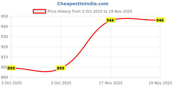 amazon.in fausto Women's Dress Formal Stitched Tie Buckle Strap Slip On Shoes|Memory Cushion Insole|Pull On Shoe|Office Shoe fausto Price History Graph from 3 Oct 2025 to 19 Nov 2025