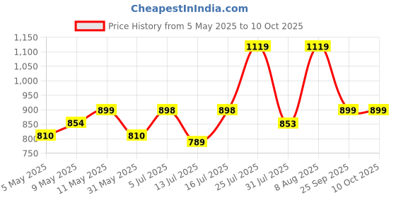 amazon.in fausto Women's Elastic Closure Cross Strap Denim Slip On Height Enhancer Ballet Shoes fausto Price History Graph from 5 May 2025 to 10 Oct 2025