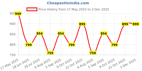 amazon.in fausto Women's Fashion Classic Stitched Upper Denim Open Back Slip On Height Enhancer Casual Shoes fausto Price History Graph from 17 May 2025 to 3 Dec 2025