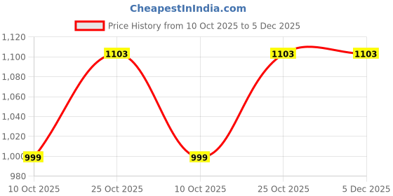 amazon.in fausto Women's Floral Strap Back Open Slip On Casual Shoes|Outing Weekend Dress Shoes|All Day Comfort Shoe fausto Price History Graph from 10 Oct 2025 to 5 Dec 2025