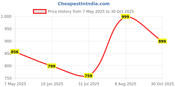 amazon.in fausto Women's Formal Back Open Platform Wedge Heel Slip On Loafer Shoes fausto Price History Graph from 7 May 2025 to 30 Oct 2025