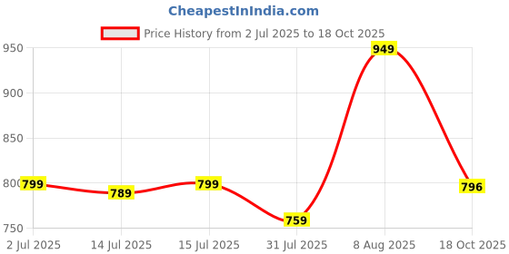 amazon.in fausto Women's Formal Back Open Platform Wedge Heel Slip On Loafer Shoes fausto Price History Graph from 2 Jul 2025 to 18 Oct 2025