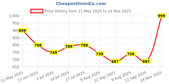 amazon.in fausto Women's Formal Back Open Platform Wedge Heel Slip On Mule Shoes fausto Price History Graph from 11 May 2025 to 24 Nov 2025