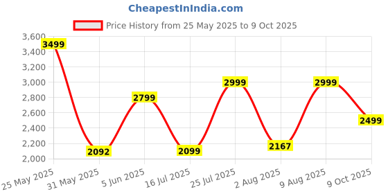 amazon.in fausto Women's Knee Length Side Zipper Closure Pointed Toe Flared Heel Boots fausto Price History Graph from 25 May 2025 to 9 Oct 2025