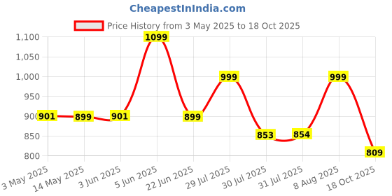 amazon.in fausto Women's Laser Cut Floral Hook and Loop Back Open Slip On Mules Shoes fausto Price History Graph from 3 May 2025 to 18 Oct 2025