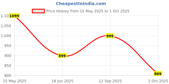 amazon.in fausto Women's Laser Cut Floral Hook and Loop Back Open Slip On Mules Shoes fausto Price History Graph from 15 May 2025 to 1 Oct 2025