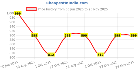 amazon.in fausto Women's Laser Cut Stitched Back Open Hook & Loop Buckle Mules Shoes fausto Price History Graph from 30 Jun 2025 to 24 Nov 2025