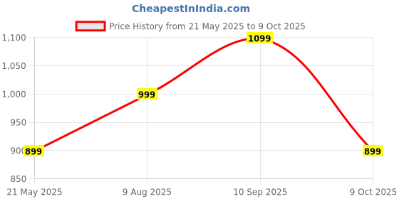 amazon.in fausto Women's Laser Cut Stitched Back Open Slip On Mules Shoes fausto Price History Graph from 21 May 2025 to 9 Oct 2025