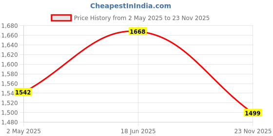 amazon.in fausto Women's Mid Top Flared Heel Side Zipper Winter Classic Boots fausto Price History Graph from 2 May 2025 to 23 Nov 2025