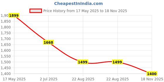 amazon.in fausto Women's Mid Top Flared Heel Side Zipper Winter Classic Boots fausto Price History Graph from 17 May 2025 to 18 Nov 2025