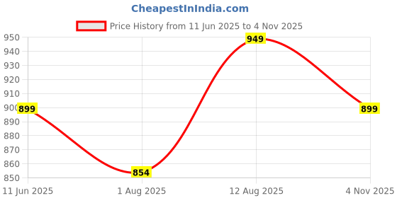 amazon.in fausto Women's Outdoor Fashion Hook and Loop Platform Heel Wedges fausto Price History Graph from 11 Jun 2025 to 4 Nov 2025