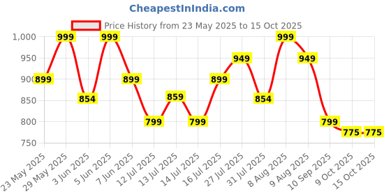 amazon.in fausto Women's Outdoor Fashion Hook and Loop Platform Heel Wedges fausto Price History Graph from 23 May 2025 to 15 Oct 2025