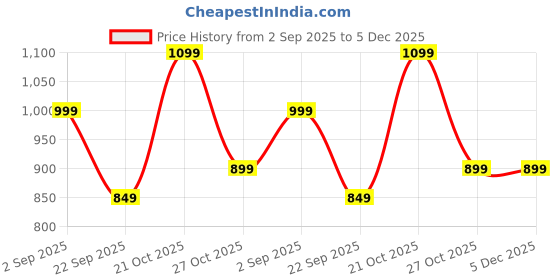 amazon.in fausto Women's Printed Stitched Comfort Slip On Sneaker Shoes fausto Price History Graph from 2 Sep 2025 to 5 Dec 2025