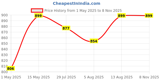 amazon.in fausto Women's Textured Slip On Casual Shoes Flatform Heel Height Enhancer|All Day Comfort Shoes fausto Price History Graph from 1 May 2025 to 7 Nov 2025