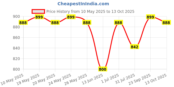 amazon.in mrugneni Faux Crepe Ruffle Maxi Skirt, Adjustable Waist, Tiered Hem mrugneni Price History Graph from 10 May 2025 to 13 Oct 2025
