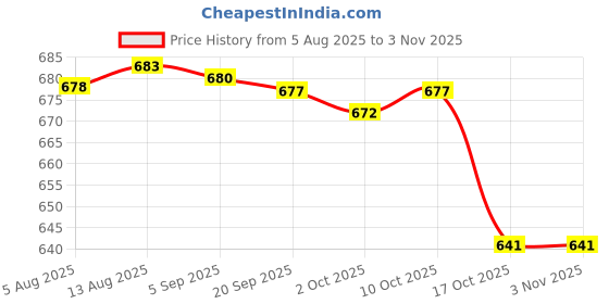 amazon.in fashionmyday Faux Furry Headband Winter Earwarmer Earmuffs Ladies Outdoor Sports Lady Light Gray fashionmyday Price History Graph from 5 Aug 2025 to 2 Nov 2025