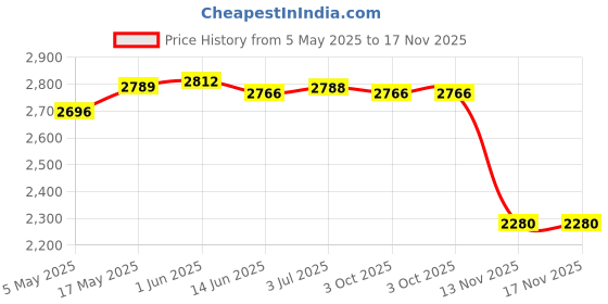 amazon.in Faux Ivy Fencing Panel Vine Fence Fence Privacy Screen for Balcony Home Yard 2Pcs | Yard, Garden & Outdoor Living | Garden Fencing | Fence Panels Price History Graph from 5 May 2025 to 17 Nov 2025