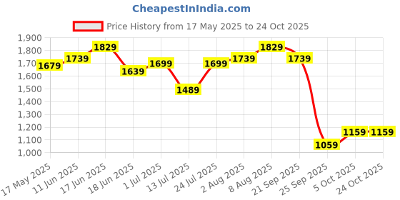 amazon.in the clownfish Faux Leather 27 Cms Travel Duffle(TCFDBFL-R34LCHO1_Brown) the clownfish Price History Graph from 17 May 2025 to 22 Oct 2025