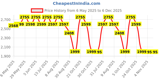 amazon.in scarters Faux Leather Abundance Wallet For Men | Rfid Protected | Mindful Microfibre | 6 Card Slots & 2 Hidden Pockets | 15 Month Warranty (Deep Blue) scarters Price History Graph from 6 May 2025 to 5 Dec 2025