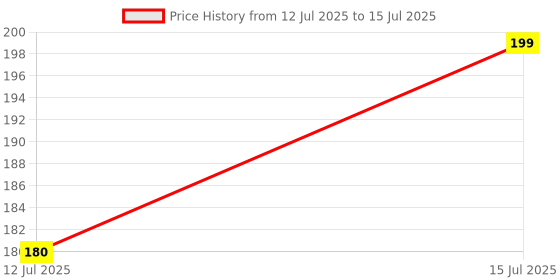 amazon.in just-style Faux Leather Belt Wallet Combo For Men And Boys Ql34 Size (28-42), Black just-style Price History Graph from 12 Jul 2025 to 15 Jul 2025