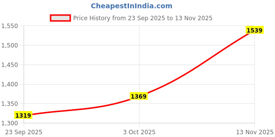 amazon.in london rag Faux Leather Casual Ballerinas london rag Price History Graph from 23 Sep 2025 to 13 Nov 2025