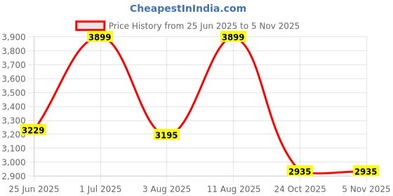 amazon.in essart Faux Leather Croro-Finish-Print Sunglasses case Double Storey Magnetic Closure Sunglasses Box Organizer, Transparent lid Feature essart Price History Graph from 25 Jun 2025 to 5 Nov 2025