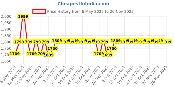 amazon.in kenneth cole Faux Leather Duffle Bag for Travel|Compact and Comfortable for Travelling|Suitable for Men's and Women's|Cabin Luggage Bag, 52 x 24 x 28 Centimeters, Black kenneth cole Price History Graph from 6 May 2025 to 26 Nov 2025