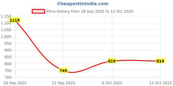 amazon.in the clownfish Faux Leather Emerald Series Womens Wallet With Front Mobile Pocket And Yellow Checkered Embroidery (Yellow) the clownfish Price History Graph from 18 Sep 2025 to 11 Oct 2025