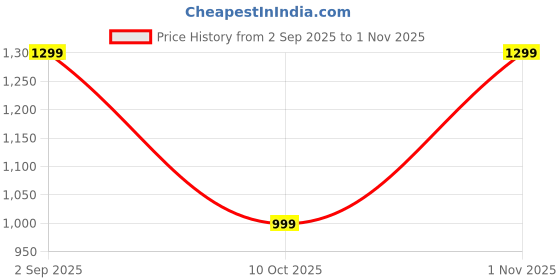 amazon.in heels county Faux Leather Fisherman Sandals for Men heels county Price History Graph from 2 Sep 2025 to 1 Nov 2025