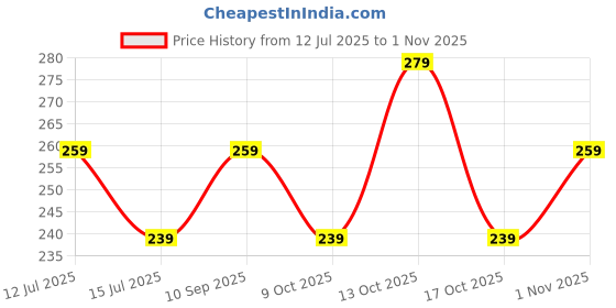 amazon.in inovera (label) Faux Leather Flower Wallets for Women's & Girls- Stylish Compact Card Holder, Multiple Cards Slots with Floral Print Small Zip Around Wallet (Light Blue) inovera (label) Price History Graph from 12 Jul 2025 to 1 Nov 2025