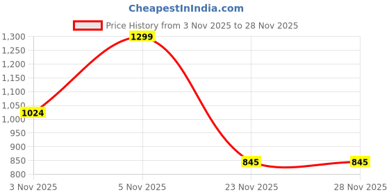 amazon.in womanix Faux Leather Hobo Shoulder Bag, Large Capacity Backpack, Cross Body Bag,Side Zipper Design For Daily use Office, Travel womanix Price History Graph from 3 Nov 2025 to 27 Nov 2025