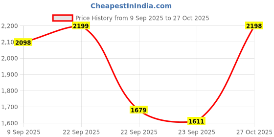 amazon.in leather retail Faux Leather Jacket Casual Short Coat Women's And Girls leather retail Price History Graph from 9 Sep 2025 to 27 Oct 2025
