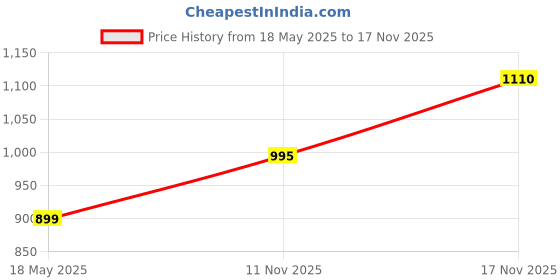 amazon.in zipline Faux Leather laptop bag for Men - Fits 14/15/15.6 inch Laptop/Tablet Messenger office Bags For Men (1-Tan Bag) zipline Price History Graph from 18 May 2025 to 17 Nov 2025