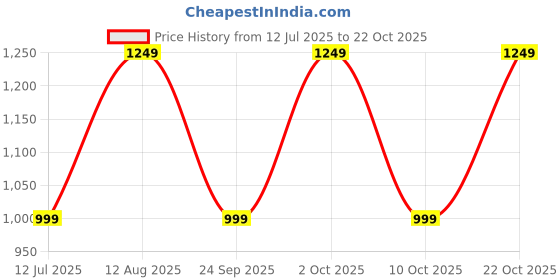 amazon.in inovera (label) Faux Leather Large Capacity Handbags Shoulder Bag With Zip Top Handle Satchel Purse For Women inovera (label) Price History Graph from 12 Jul 2025 to 22 Oct 2025