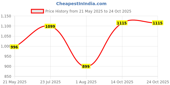 amazon.in heels county Faux Leather Loafers Shoes for Men heels county Price History Graph from 21 May 2025 to 23 Oct 2025