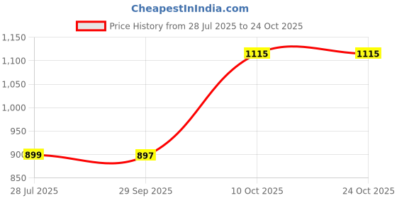 amazon.in heels county Faux Leather Loafers Shoes for Men heels county Price History Graph from 28 Jul 2025 to 23 Oct 2025