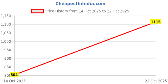 amazon.in heels county Faux Leather Loafers Shoes for Men heels county Price History Graph from 14 Oct 2025 to 22 Oct 2025