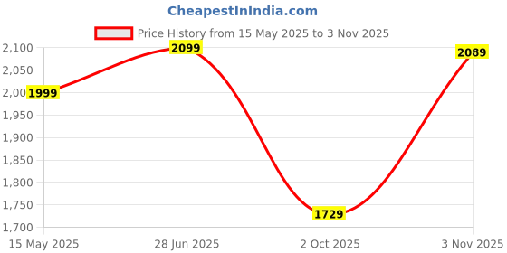 amazon.in leather retail Faux Leather Men's Solid Regular Jacket (Coffee) LRTWCO0511 leather retail Price History Graph from 15 May 2025 to 3 Nov 2025