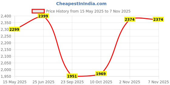 amazon.in leather retail Faux Leather Men's White Solid Biker Jacket leather retail Price History Graph from 15 May 2025 to 7 Nov 2025