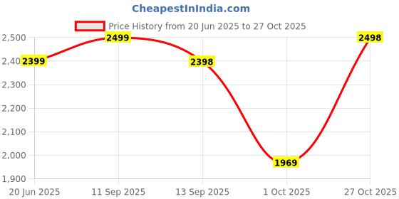 amazon.in leather retail Faux Leather Men's White Solid Biker Jacket leather retail Price History Graph from 20 Jun 2025 to 27 Oct 2025